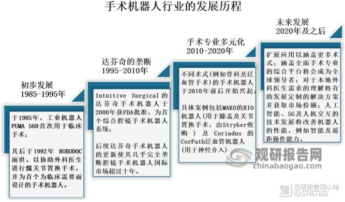 我国手术机器人行业分析临床应用是手术机器人的最终导